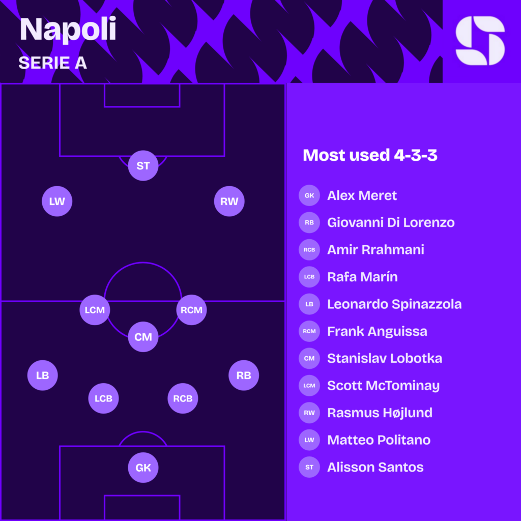 Napoli most used starting XI 2026/27 in a 4-3-3: Meret; Di Lorenzo, Rrahmani, Rafa Marin, Spinazzola; Anguissa, Lobotka, McTominay; Hojlund, Alisson Santos, Politano