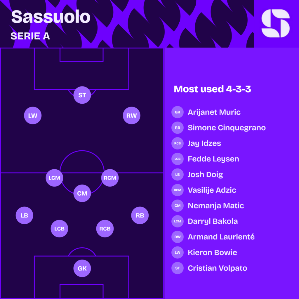Sassuolo most used starting XI 2026/27 in a 4-3-3: Muric; Cinquegrano, Idzes, Leysen, Doig; Adzic, Matic, Bakola; Lauriente, Volpato, Bowie