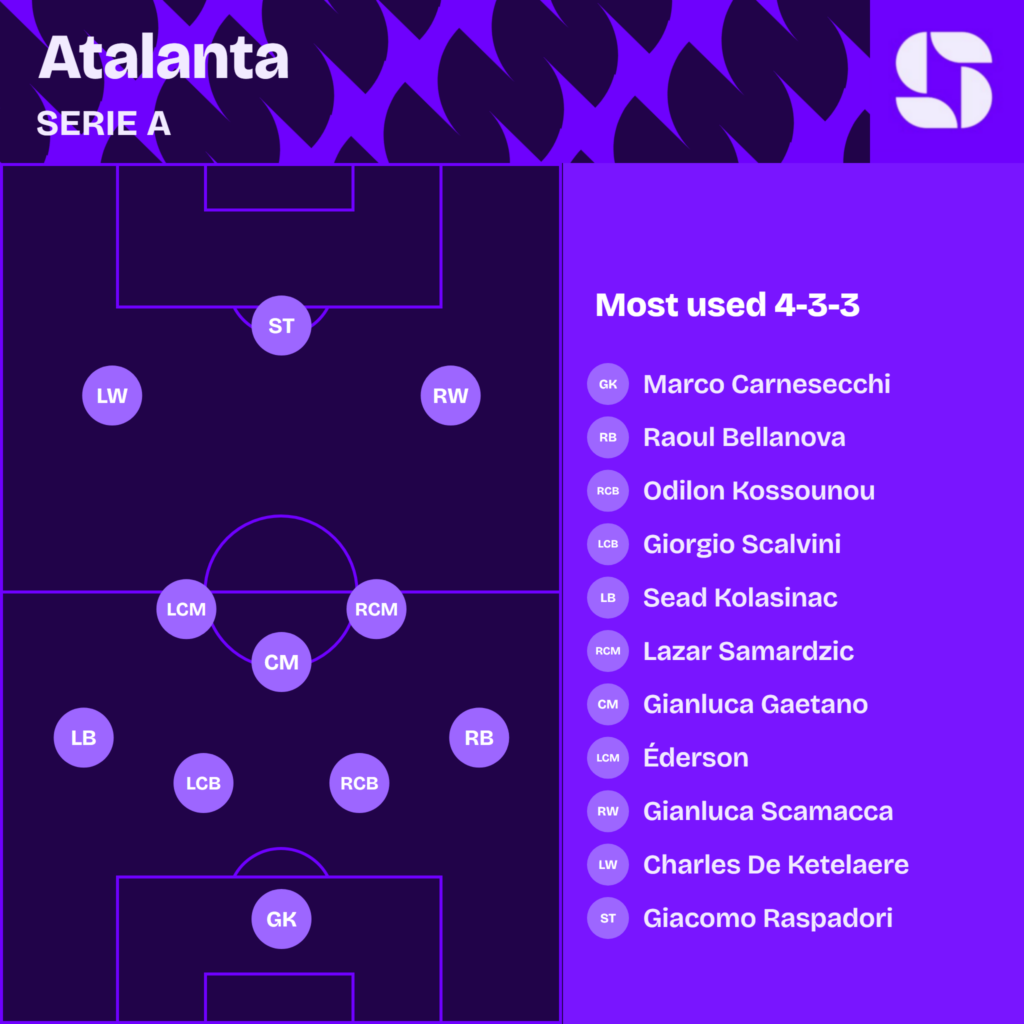 Atalanta most used starting XI 2026/27 in a 4-3-3: Carnesecchi; Bellanova, Kossounou, Scalvini, Kolasinac; Samardzic, Gaetano, Ederson; Scamacca, Raspadori, De Ketelaere