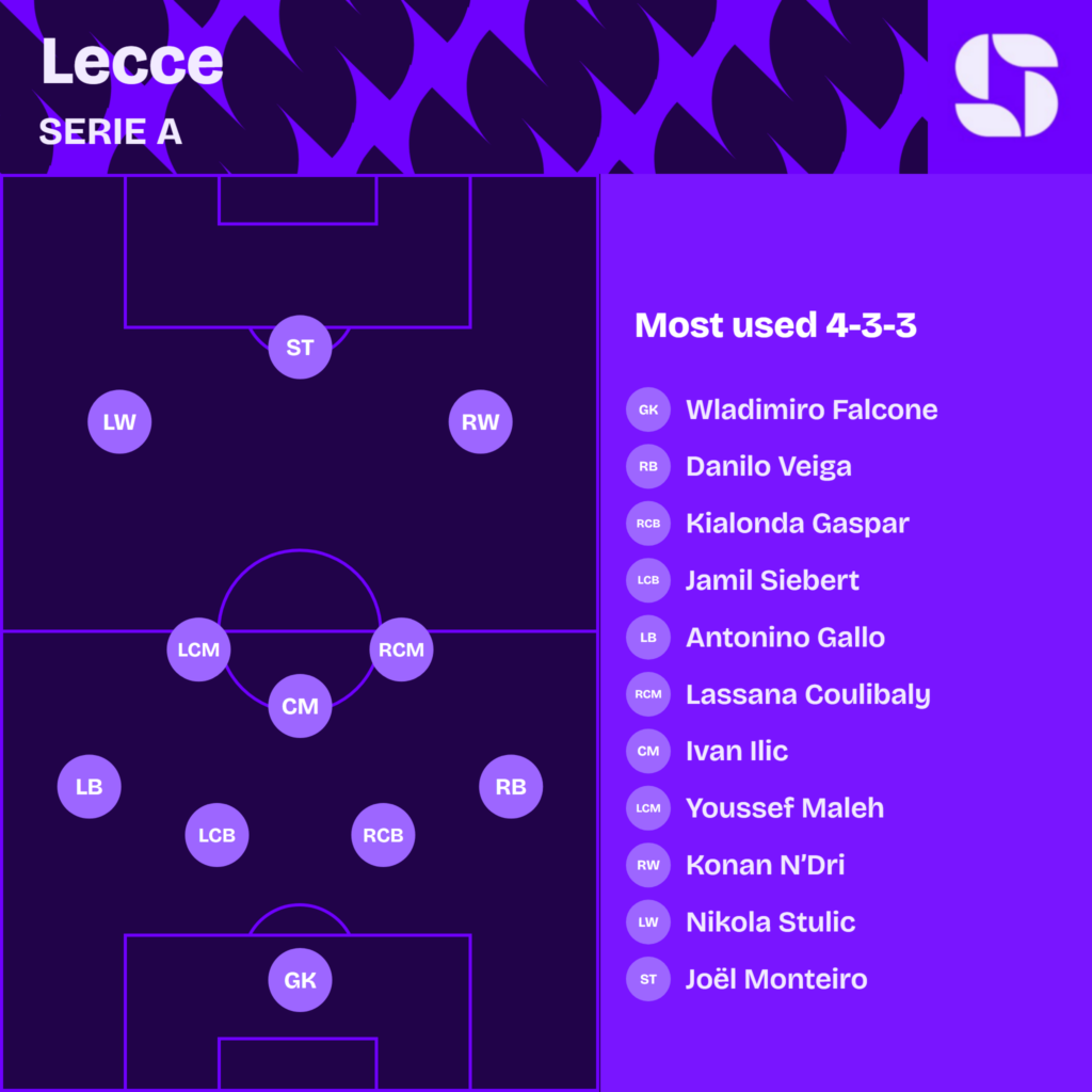 Lecce most used starting XI 2026/27 in a 4-3-3: Falcone; Danilo Veiga, Kialonda Gaspar, Siebert, Gallo; Coulibaly, Ilic, Maleh; N'Dri, Monteiro, Stulic