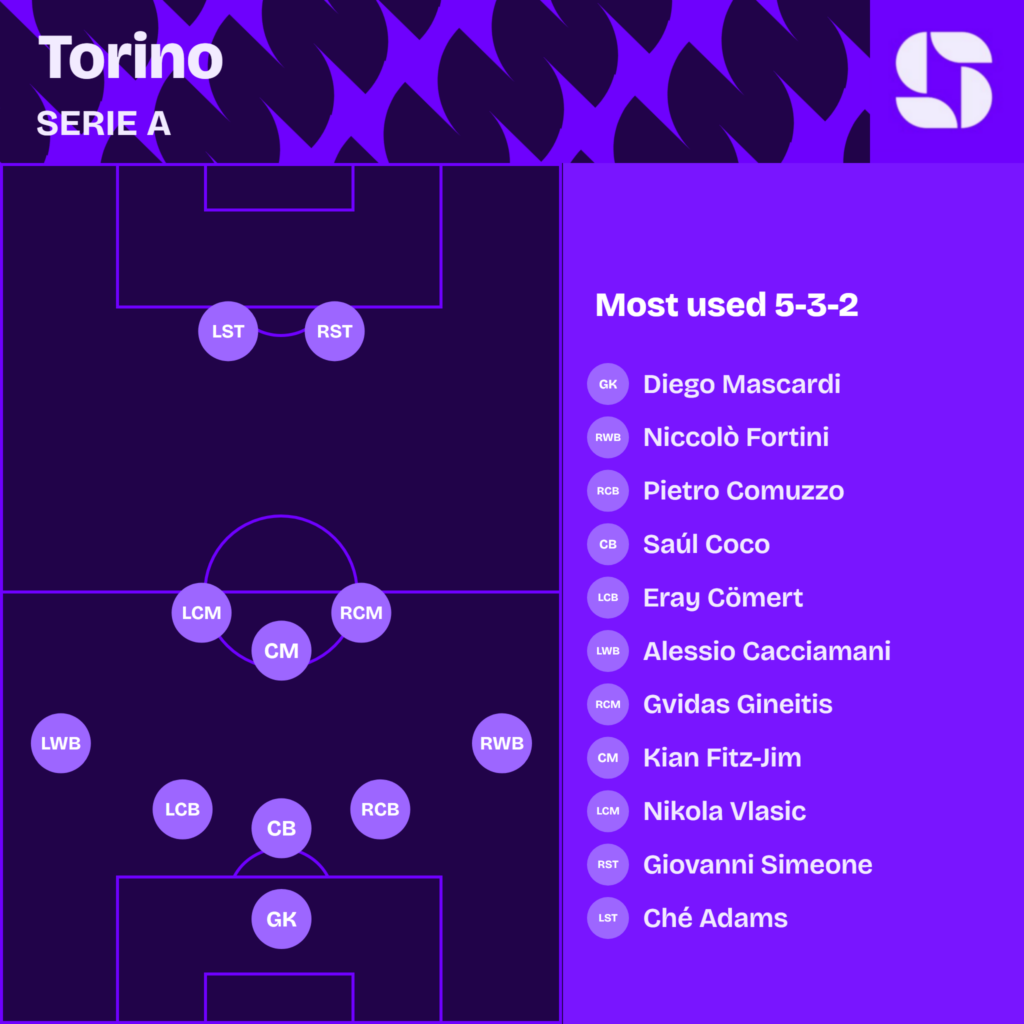 Torino most used starting XI 2026/27 in a 5-3-2: Mascardi; Fortini, Comuzzo, Saul Coco, Comert, Cacciamani; Gineitis, Fitz-Jim, Vlasic; Simeone, Adams