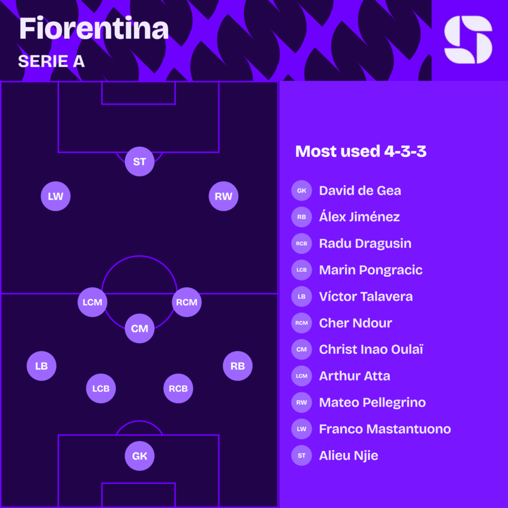 Fiorentina most used starting XI 2026/27 in a 4-3-3: De Gea; Alex Jimenez, Dragusin, Pongracic, Victor Talavera; Ndour, Oulai, Atta; Pellegrino, Njie, Mastantuono
