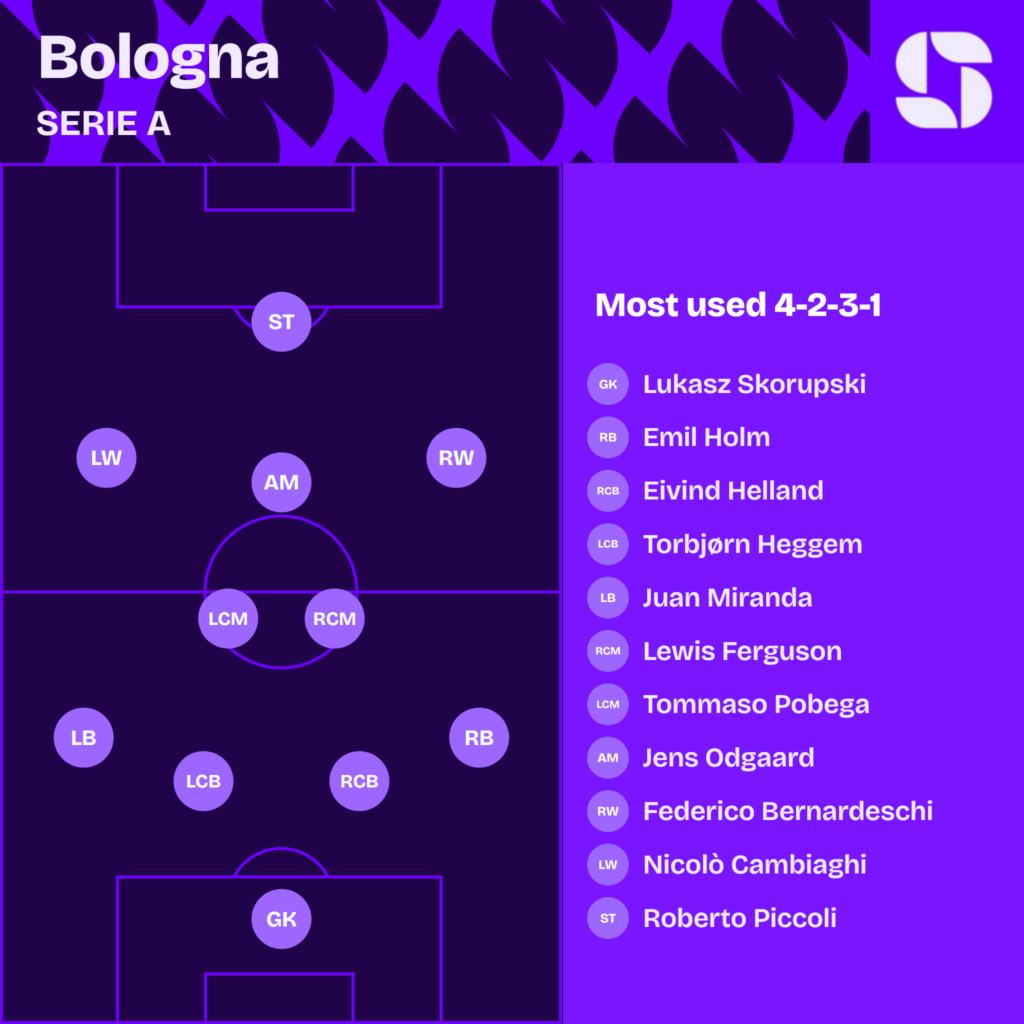 Bologna most used starting XI 2026/27 in a 4-2-3-1: Skorupski; Holm, Helland, Heggem, Miranda; Ferguson, Pobega; Bernardeschi, Odgaard, Cambiaghi; Piccoli