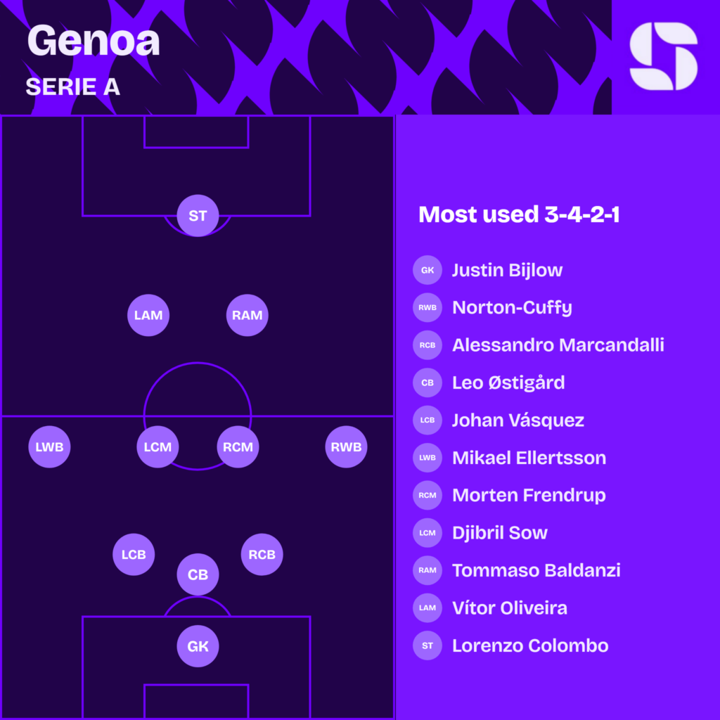 Genoa most used starting XI 2026/27 in a 3-4-2-1: Bijlow; Marcandalli, Ostigard, Vasquez; Norton-Cuffy, Frendrup, Sow, Ellertsson; Baldanzi, Vitor Oliveira; Colombo
