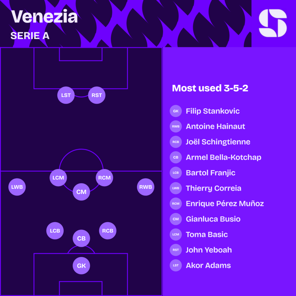 Venezia most used starting XI 2026/27 in a 3-5-2: Stankovic; Schingtienne, Bella-Kotchap, Franjic; Hainaut, Enrique Perez, Busio, Basic, Thierry Correia; Yeboah, Akor Adams