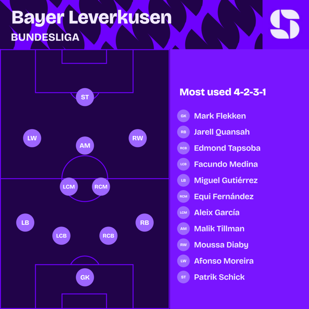 Bayer Leverkusen most used starting XI 2026/27 in a 4-2-3-1: Mark Flekken; Jarell Quansah, Edmond Tapsoba, Facundo Medina, Miguel Gutiérrez; Equi Fernández, Aleix García, Malik Tillman; Moussa Diaby, Afonso Moreira, Patrik Schick