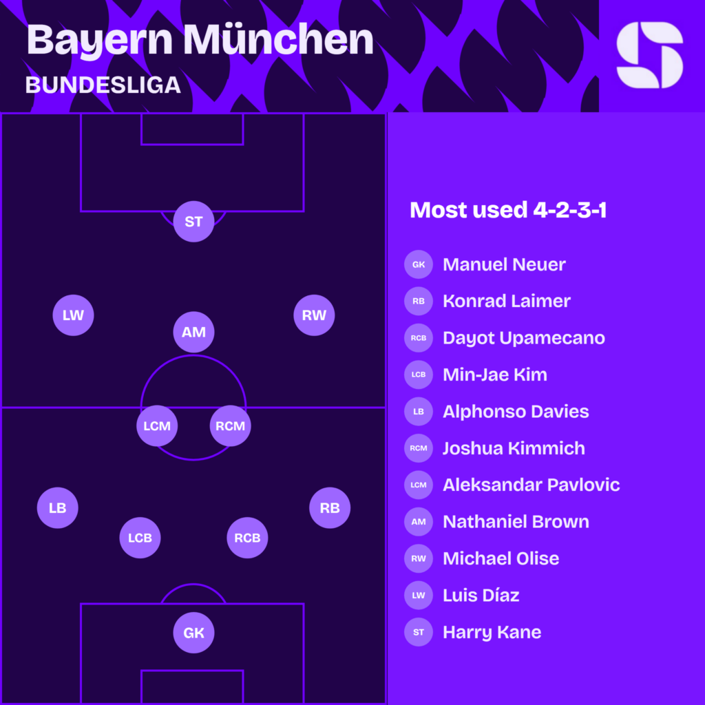 Bayern Munich most used starting XI 2026/27 in a 4-2-3-1: Manuel Neuer; Konrad Laimer, Dayot Upamecano, Min-Jae Kim, Alphonso Davies; Joshua Kimmich, Aleksandar Pavlovic, Nathaniel Brown; Michael Olise, Luis Díaz, Harry Kane