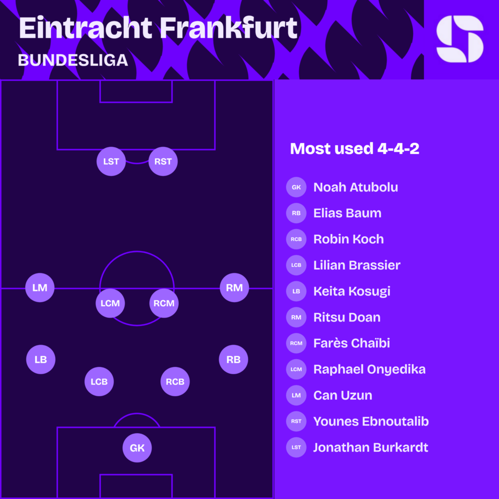 Frankfurt most used starting XI 2026/27 in a 4-4-2: Noah Atubolu; Elias Baum, Robin Koch, Lilian Brassier, Keita Kosugi; Ritsu Doan, Farès Chaïbi, Raphael Onyedika, Can Uzun; Younes Ebnoutalib, Jonathan Burkardt