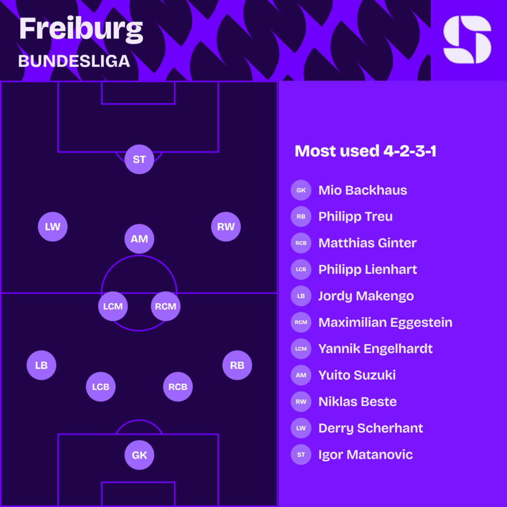 Freiburg most used starting XI 2026/27 in a 4-2-3-1: Mio Backhaus; Philipp Treu, Matthias Ginter, Philipp Lienhart, Jordy Makengo; Maximilian Eggestein, Yannik Engelhardt, Yuito Suzuki; Niklas Beste, Derry Scherhant, Igor Matanovic