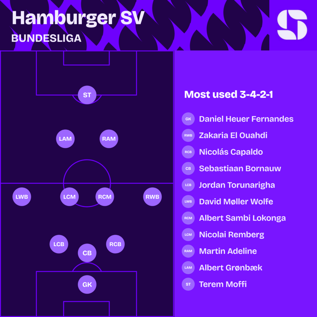 Hamburger SV most used starting XI 2026/27 in a 3-4-2-1: Daniel Heuer Fernandes; Zakaria El Ouahdi, Nicolás Capaldo, Sebastiaan Bornauw, Jordan Torunarigha, David Møller Wolfe; Albert Sambi Lokonga, Nicolai Remberg, Martin Adeline, Albert Grønbæk; Terem Moffi