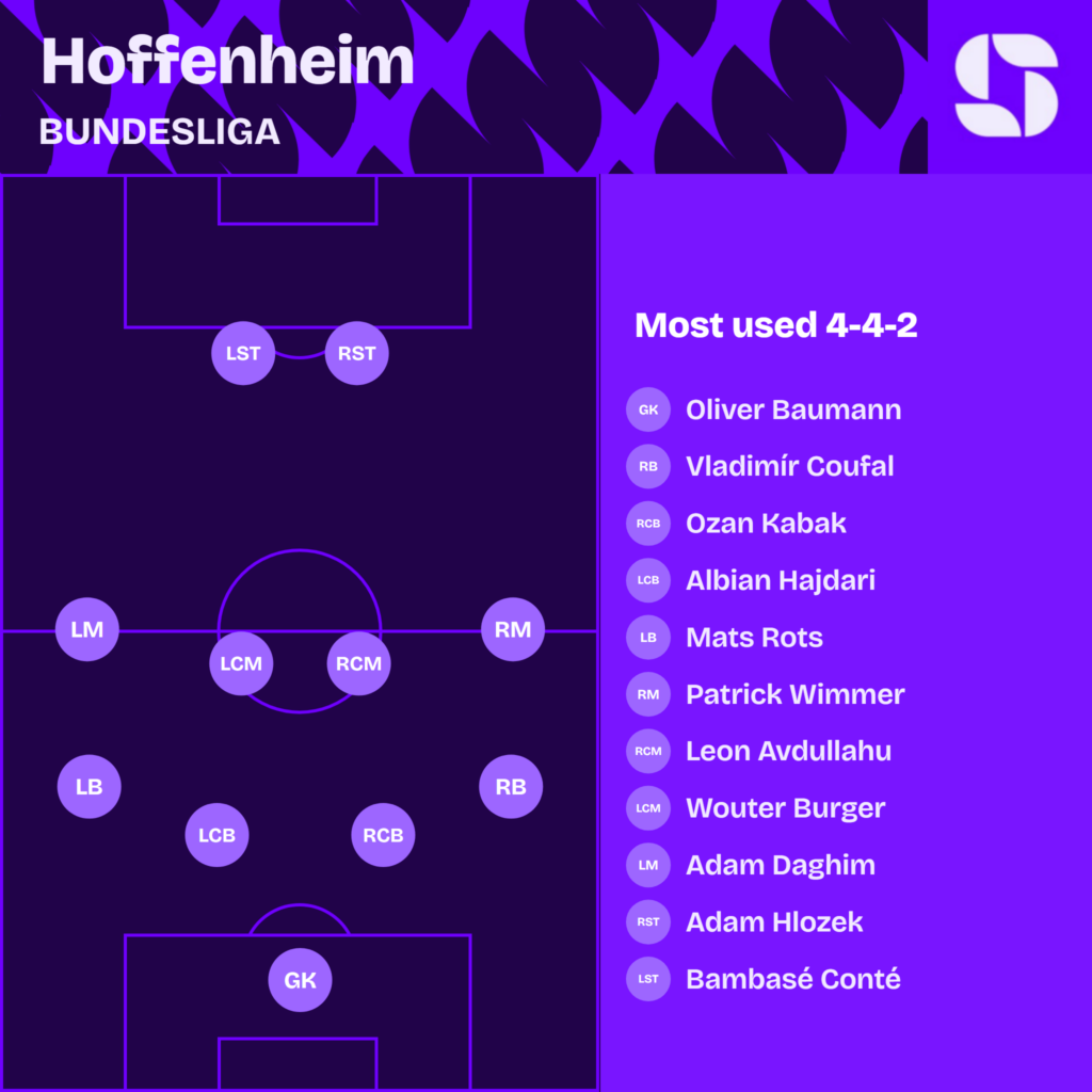 Hoffenheim most used starting XI 2026/27 in a 4-4-2: Oliver Baumann; Vladimír Coufal, Ozan Kabak, Albian Hajdari, Mats Rots; Patrick Wimmer, Leon Avdullahu, Wouter Burger, Adam Daghim; Adam Hlozek, Bambasé Conté