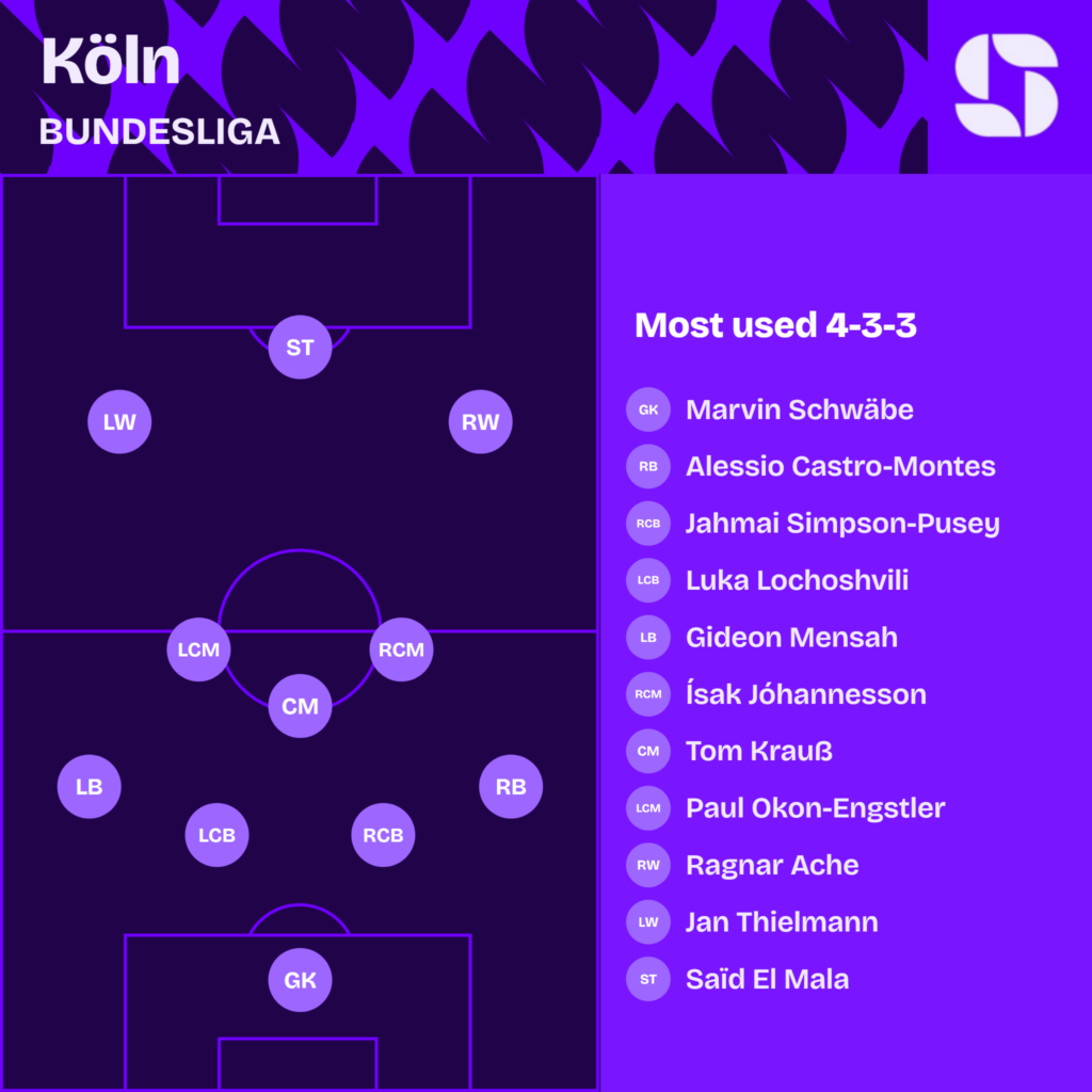 Köln most used starting XI 2026/27 in a 4-3-3: Marvin Schwäbe; Alessio Castro-Montes, Jahmai Simpson-Pusey, Luka Lochoshvili, Gideon Mensah; Ísak Jóhannesson, Tom Krauß, Paul Okon-Engstler; Ragnar Ache, Jan Thielmann, Saïd El Mala