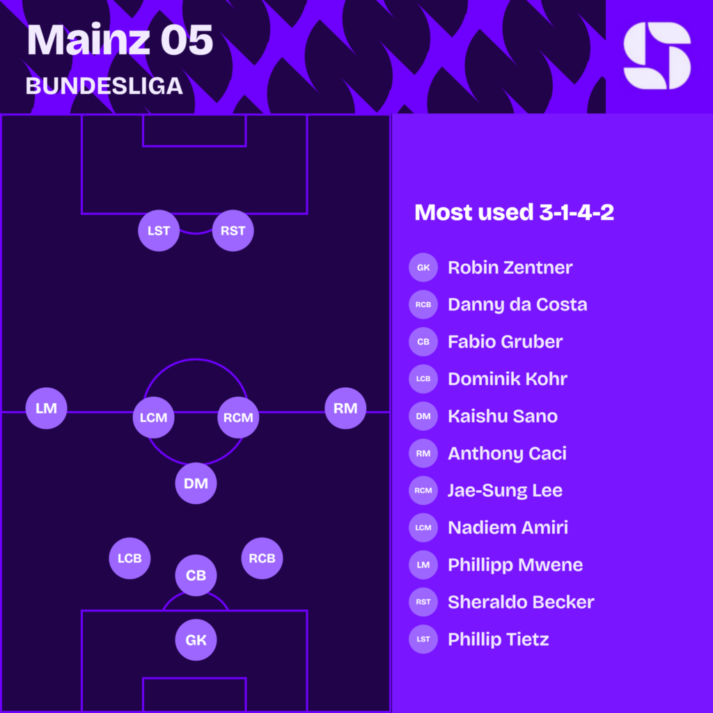 Mainz 05 most used starting XI 2026/27 in a 3-1-4-2: Robin Zentner; Danny da Costa, Fabio Gruber, Dominik Kohr; Kaishu Sano, Anthony Caci, Jae-Sung Lee, Nadiem Amiri, Phillipp Mwene; Sheraldo Becker, Phillip Tietz
