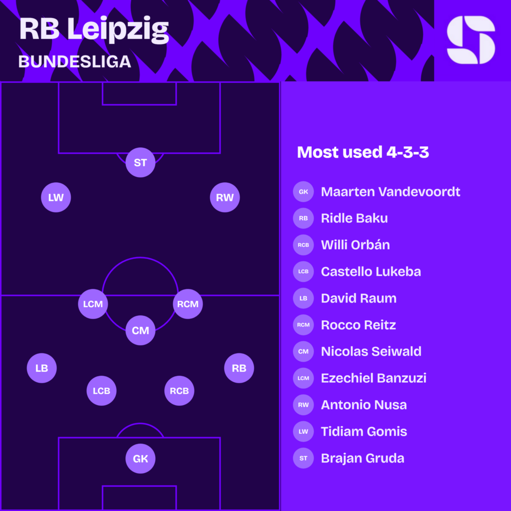RB Leipzig most used starting XI 2026/27 in a 4-3-3: Maarten Vandevoordt; Ridle Baku, Willi Orbán, Castello Lukeba, David Raum; Rocco Reitz, Nicolas Seiwald, Ezechiel Banzuzi; Antonio Nusa, Tidiam Gomis, Brajan Gruda