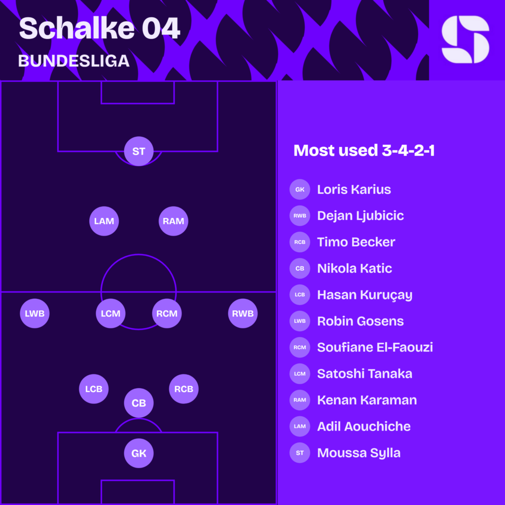 Schalke 04 most used starting XI 2026/27 in a 3-4-2-1: Loris Karius; Dejan Ljubicic, Timo Becker, Nikola Katic, Hasan Kuruçay, Robin Gosens; Soufiane El-Faouzi, Satoshi Tanaka, Kenan Karaman, Adil Aouchiche; Moussa Sylla