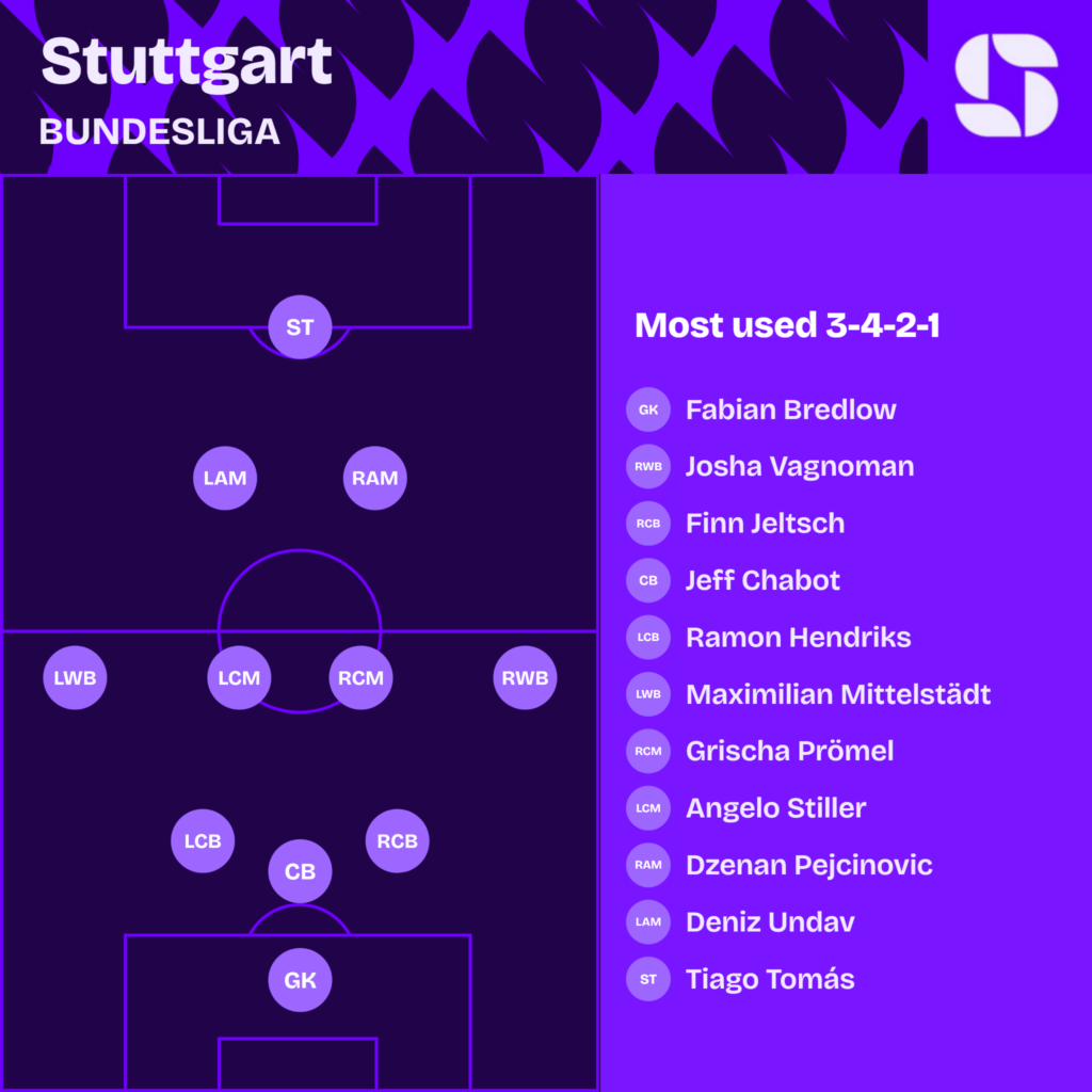 Stuttgart most used starting XI 2026/27 in a 3-4-2-1: Fabian Bredlow; Josha Vagnoman, Finn Jeltsch, Jeff Chabot, Ramon Hendriks, Maximilian Mittelstädt; Grischa Prömel, Angelo Stiller, Dzenan Pejcinovic, Deniz Undav; Tiago Tomás