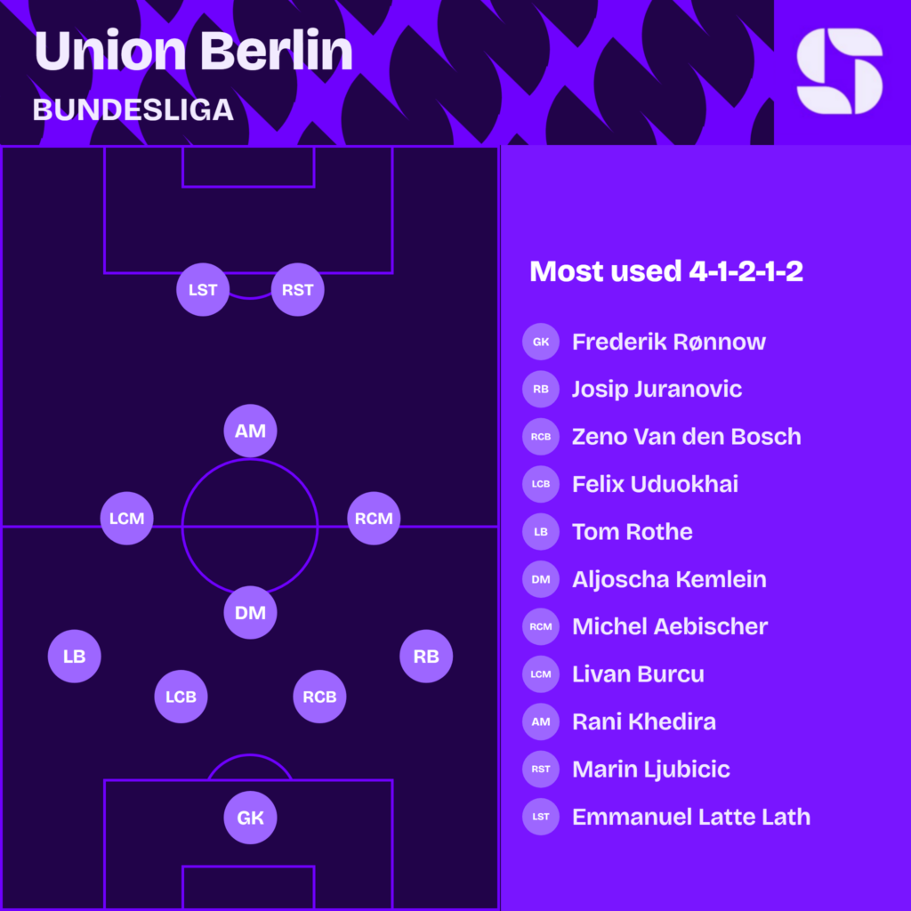 Union Berlin most used starting XI 2026/27 in a 4-1-2-1-2: Frederik Rønnow; Josip Juranovic, Zeno Van den Bosch, Felix Uduokhai, Tom Rothe; Aljoscha Kemlein, Michel Aebischer, Livan Burcu, Rani Khedira; Marin Ljubicic, Emmanuel Latte Lath
