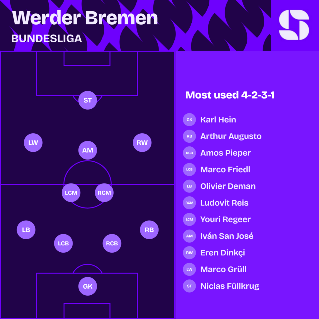 Werder Bremen most used starting XI 2026/27 in a 4-2-3-1: Karl Hein; Arthur Augusto, Amos Pieper, Marco Friedl, Olivier Deman; Ludovit Reis, Youri Regeer, Iván San José; Eren Dinkçi, Marco Grüll, Niclas Füllkrug