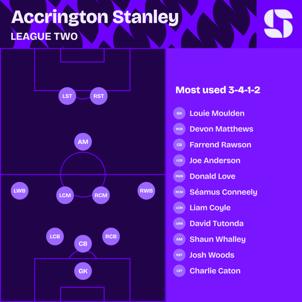 Accrington Stanley most used starting XI 2026/27 in a 3-4-1-2: Louie Moulden; Devon Matthews, Farrend Rawson, Joe Anderson, Donald Love, David Tutonda; Séamus Conneely, Liam Coyle, Shaun Whalley; Josh Woods, Charlie Caton