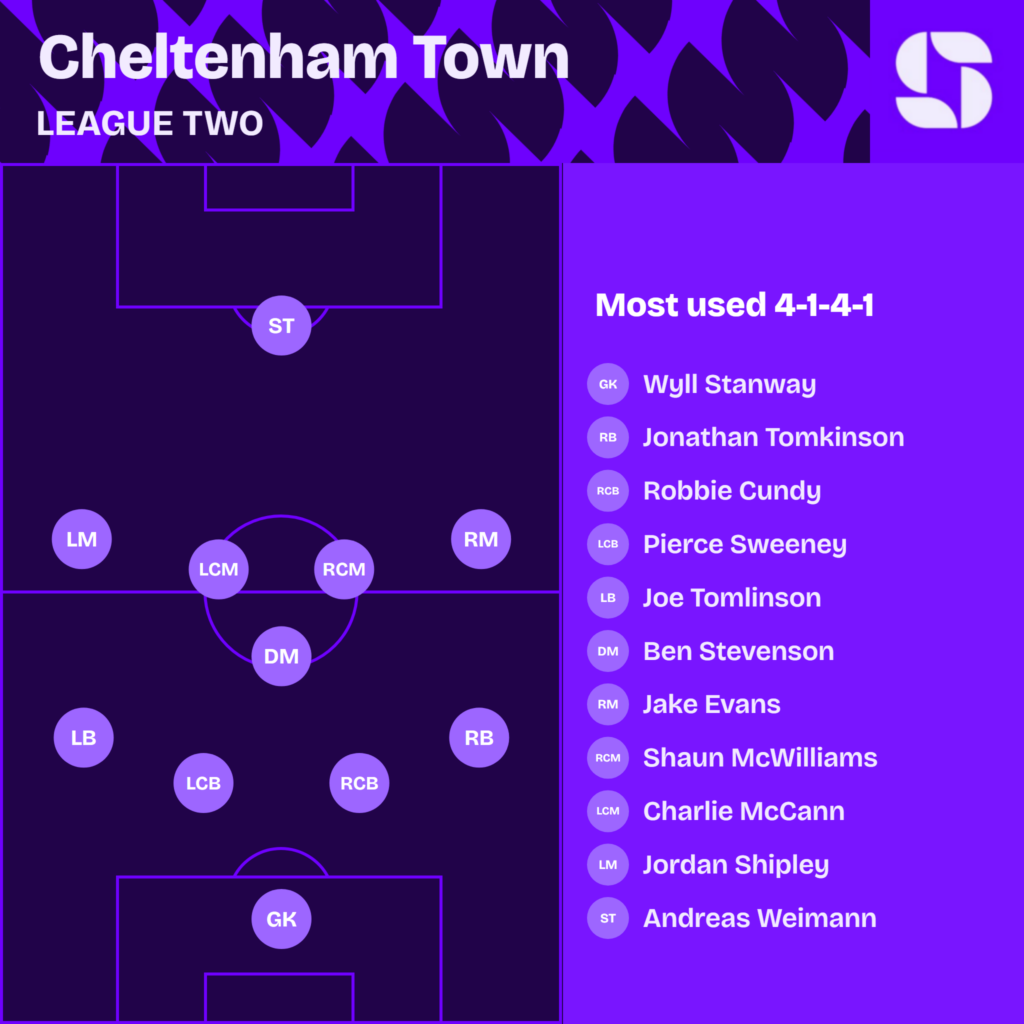 Cheltenham Town most used starting XI 2026/27 in a 4-1-4-1: Wyll Stanway; Jonathan Tomkinson, Robbie Cundy, Pierce Sweeney, Joe Tomlinson; Ben Stevenson, Jake Evans, Shaun McWilliams, Charlie McCann, Jordan Shipley; Andreas Weimann