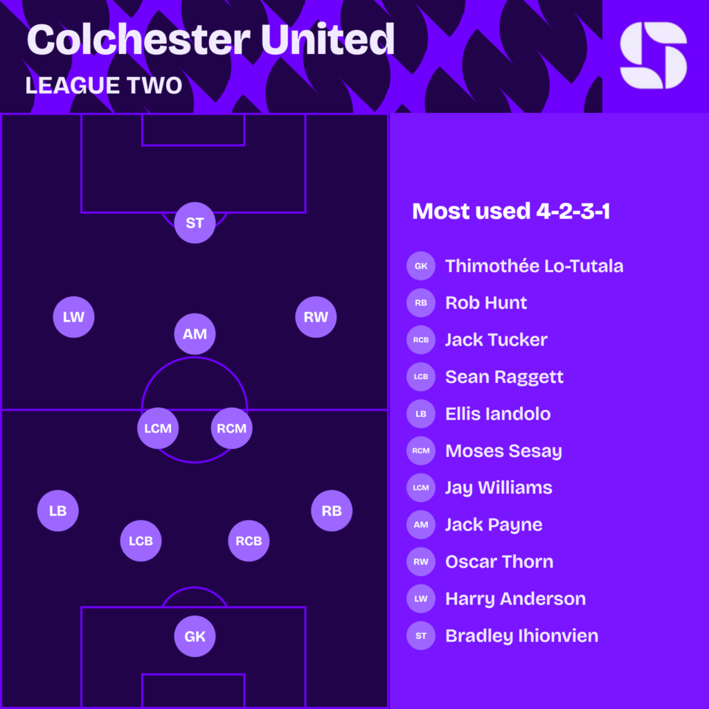 Colchester United most used starting XI 2026/27 in a 4-2-3-1: Thimothée Lo-Tutala; Rob Hunt, Jack Tucker, Sean Raggett, Ellis Iandolo; Moses Sesay, Jay Williams, Jack Payne; Oscar Thorn, Harry Anderson, Bradley Ihionvien