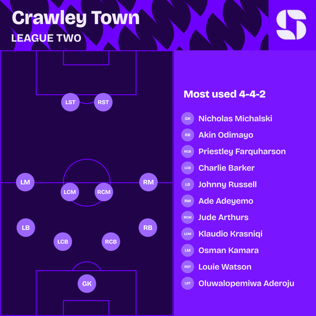 Crawley Town most used starting XI 2026/27 in a 4-4-2: Nicholas Michalski; Akin Odimayo, Priestley Farquharson, Charlie Barker, Johnny Russell; Ade Adeyemo, Jude Arthurs, Klaudio Krasniqi, Osman Kamara; Louie Watson, Oluwalopemiwa Aderoju