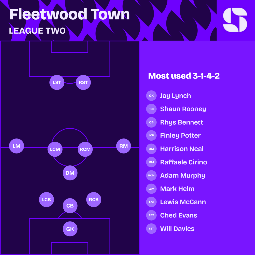 Fleetwood Town most used starting XI 2026/27 in a 3-1-4-2: Jay Lynch; Shaun Rooney, Rhys Bennett, Finley Potter; Harrison Neal, Raffaele Cirino, Adam Murphy, Mark Helm, Lewis McCann; Ched Evans, Will Davies