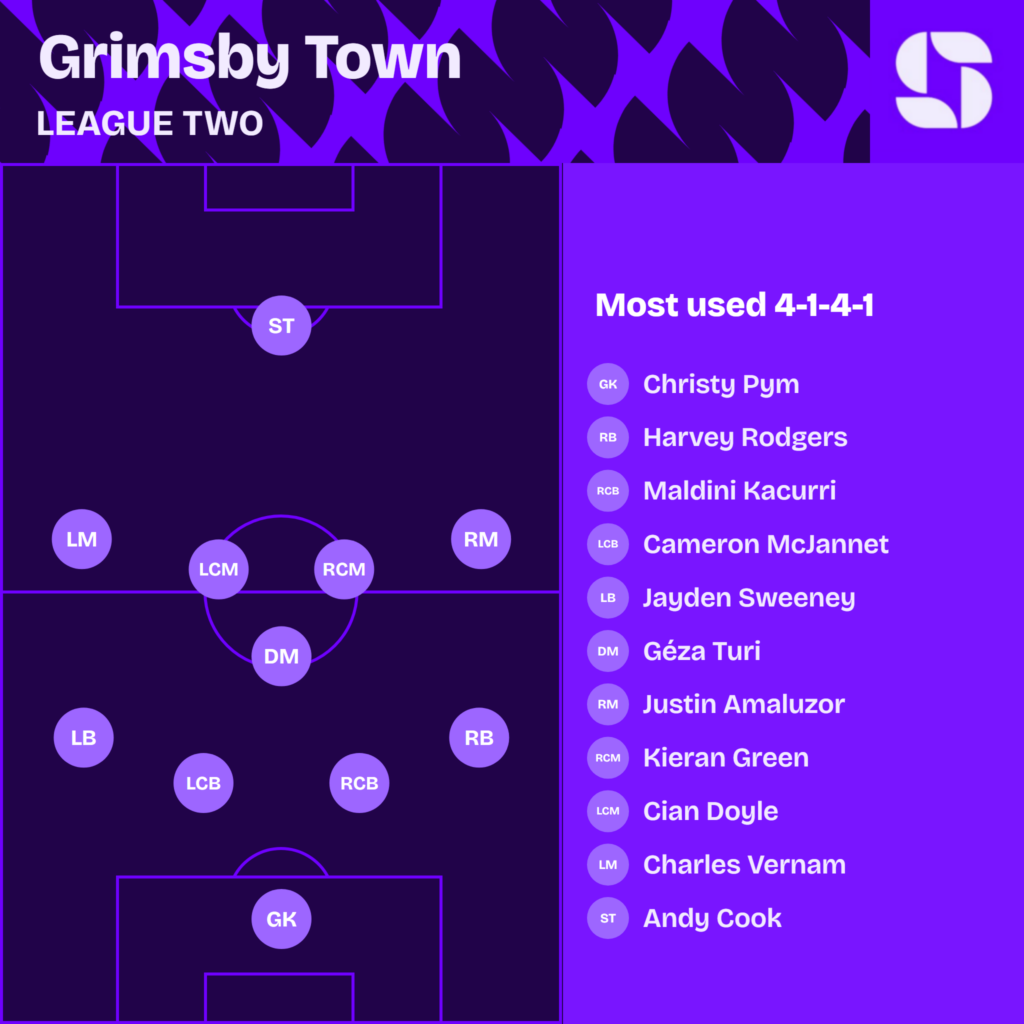 Grimsby Town most used starting XI 2026/27 in a 4-1-4-1: Christy Pym; Harvey Rodgers, Maldini Kacurri, Cameron McJannet, Jayden Sweeney; Géza Turi, Justin Amaluzor, Kieran Green, Cian Doyle, Charles Vernam; Andy Cook