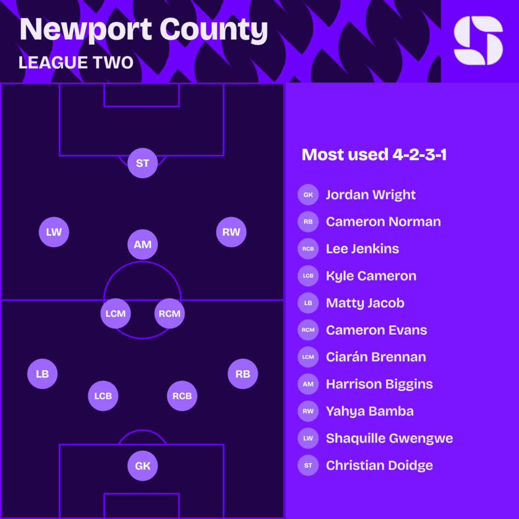 Newport County most used starting XI 2026/27 in a 4-2-3-1: Jordan Wright; Cameron Norman, Lee Jenkins, Kyle Cameron, Matty Jacob; Cameron Evans, Ciarán Brennan, Harrison Biggins; Yahya Bamba, Shaquille Gwengwe, Christian Doidge