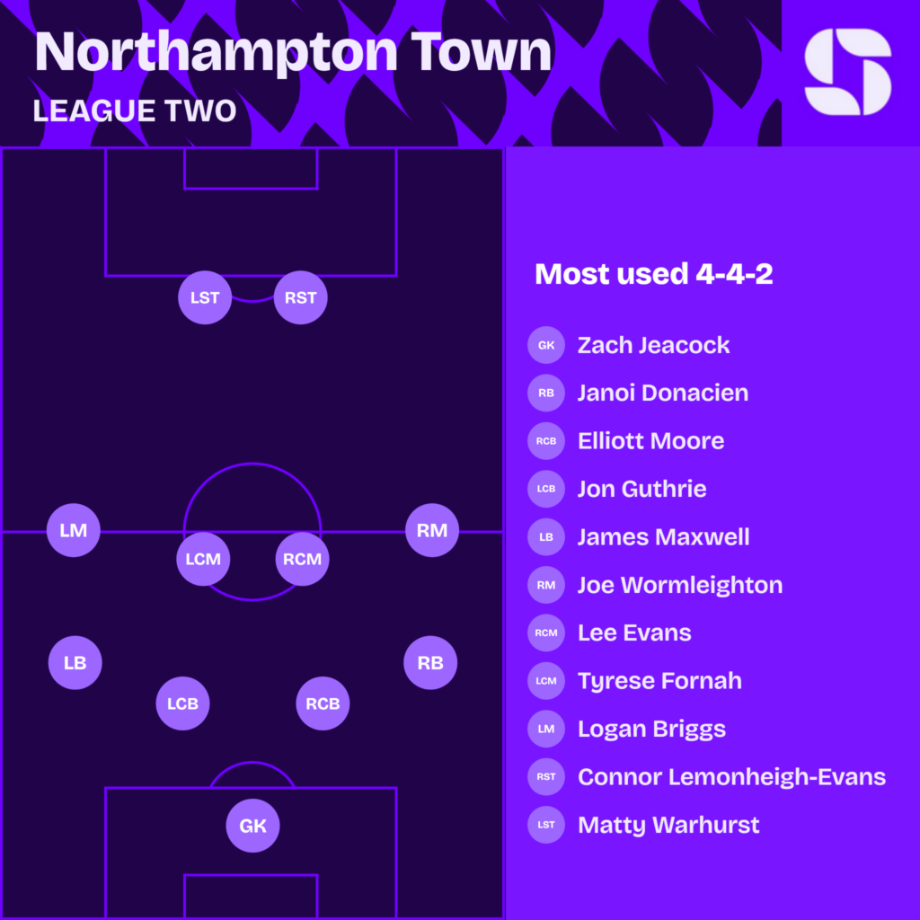 Northampton Town most used starting XI 2026/27 in a 4-4-2: Zach Jeacock; Janoi Donacien, Elliott Moore, Jon Guthrie, James Maxwell; Joe Wormleighton, Lee Evans, Tyrese Fornah, Logan Briggs; Connor Lemonheigh-Evans, Matty Warhurst
