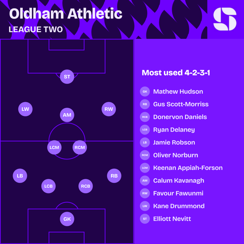 Oldham Athletic most used starting XI 2026/27 in a 4-2-3-1: Mathew Hudson; Gus Scott-Morriss, Donervon Daniels, Ryan Delaney, Jamie Robson; Oliver Norburn, Keenan Appiah-Forson, Calum Kavanagh; Favour Fawunmi, Kane Drummond, Elliott Nevitt