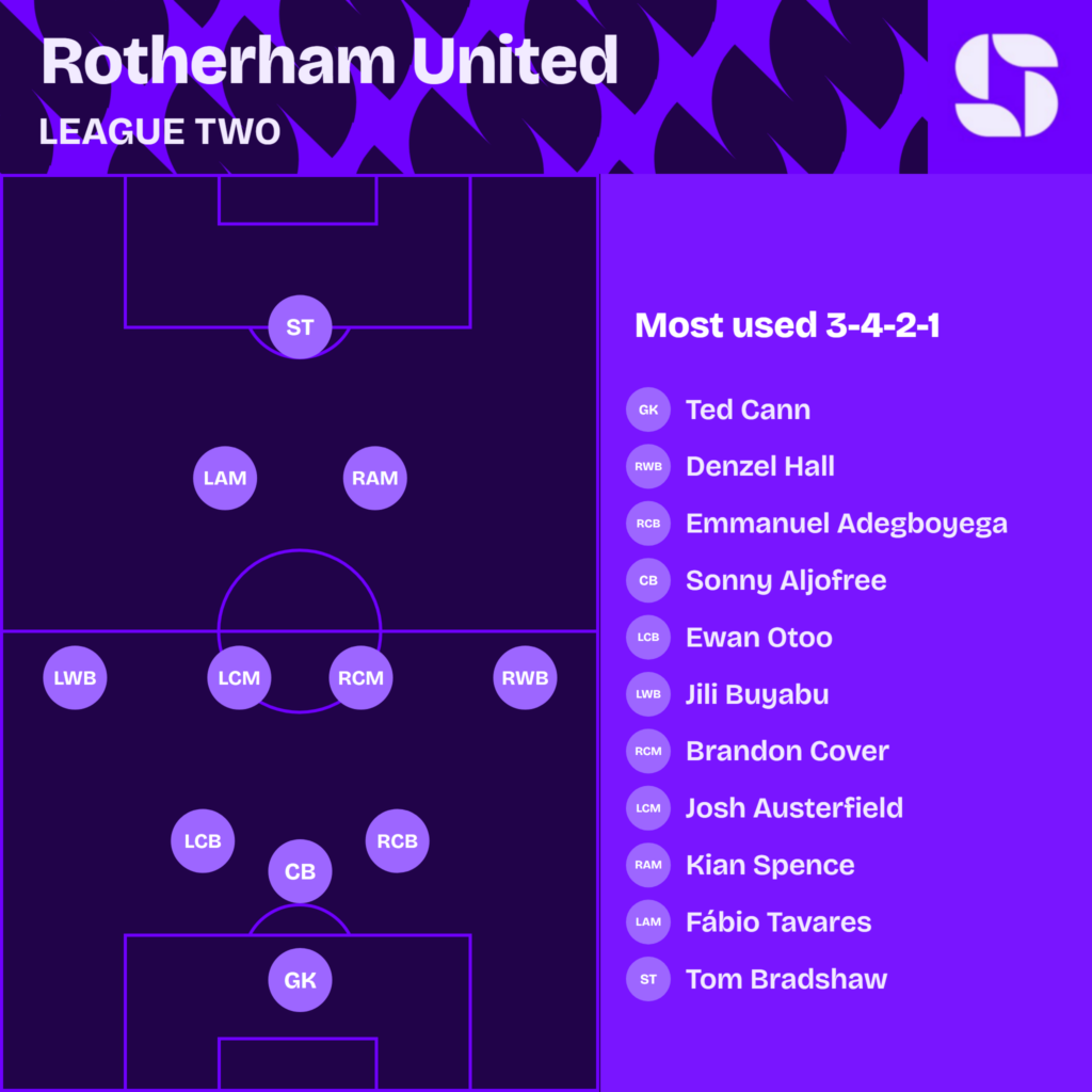 Rotherham United most used starting XI 2026/27 in a 3-4-2-1: Ted Cann; Denzel Hall, Emmanuel Adegboyega, Sonny Aljofree, Ewan Otoo, Jili Buyabu; Brandon Cover, Josh Austerfield, Kian Spence, Fábio Tavares; Tom Bradshaw