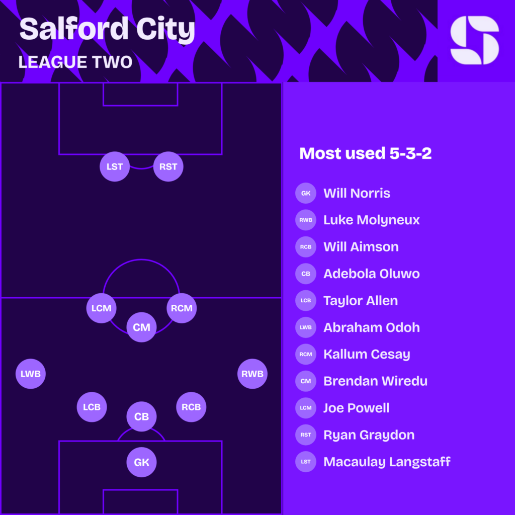 Salford City most used starting XI 2026/27 in a 5-3-2: Will Norris; Luke Molyneux, Will Aimson, Adebola Oluwo, Taylor Allen, Abraham Odoh; Kallum Cesay, Brendan Wiredu, Joe Powell; Ryan Graydon, Macaulay Langstaff