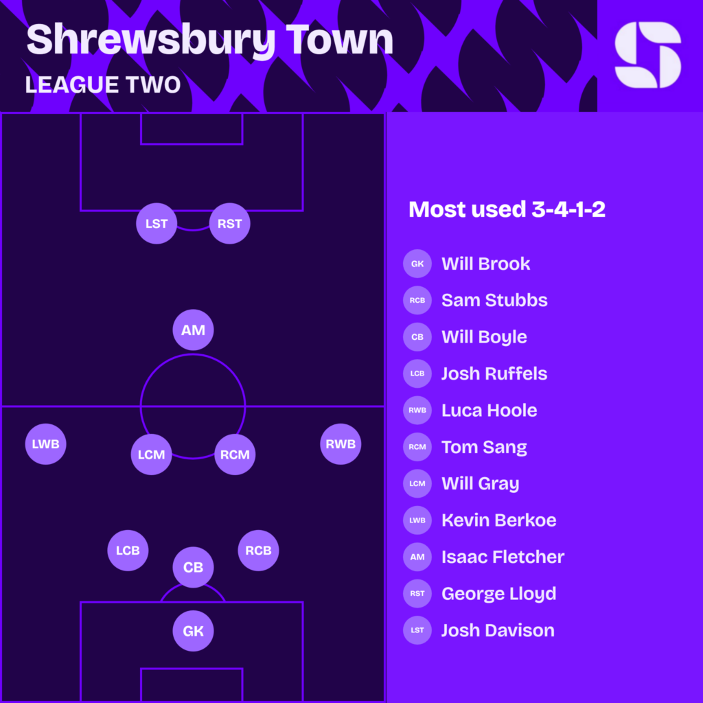 Shrewsbury Town most used starting XI 2026/27 in a 3-4-1-2: Will Brook; Sam Stubbs, Will Boyle, Josh Ruffels, Luca Hoole, Kevin Berkoe; Tom Sang, Will Gray, Isaac Fletcher; George Lloyd, Josh Davison