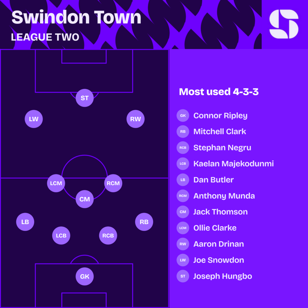 Swindon Town most used starting XI 2026/27 in a 4-3-3: Connor Ripley; Mitchell Clark, Stephan Negru, Kaelan Majekodunmi, Dan Butler; Anthony Munda, Jack Thomson, Ollie Clarke; Aaron Drinan, Joe Snowdon, Joseph Hungbo