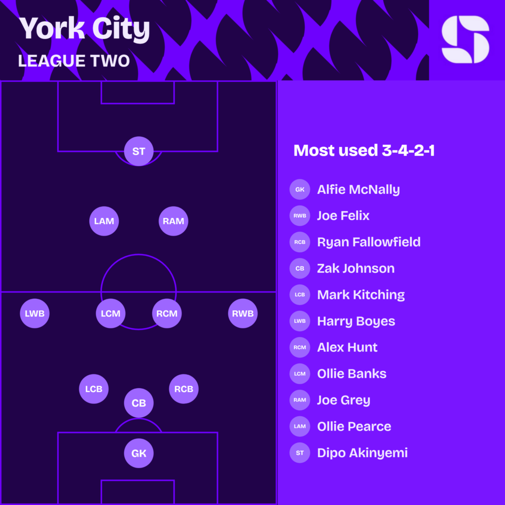 York City most used starting XI 2026/27 in a 3-4-2-1: Alfie McNally; Joe Felix, Ryan Fallowfield, Zak Johnson, Mark Kitching, Harry Boyes; Alex Hunt, Ollie Banks, Joe Grey, Ollie Pearce; Dipo Akinyemi