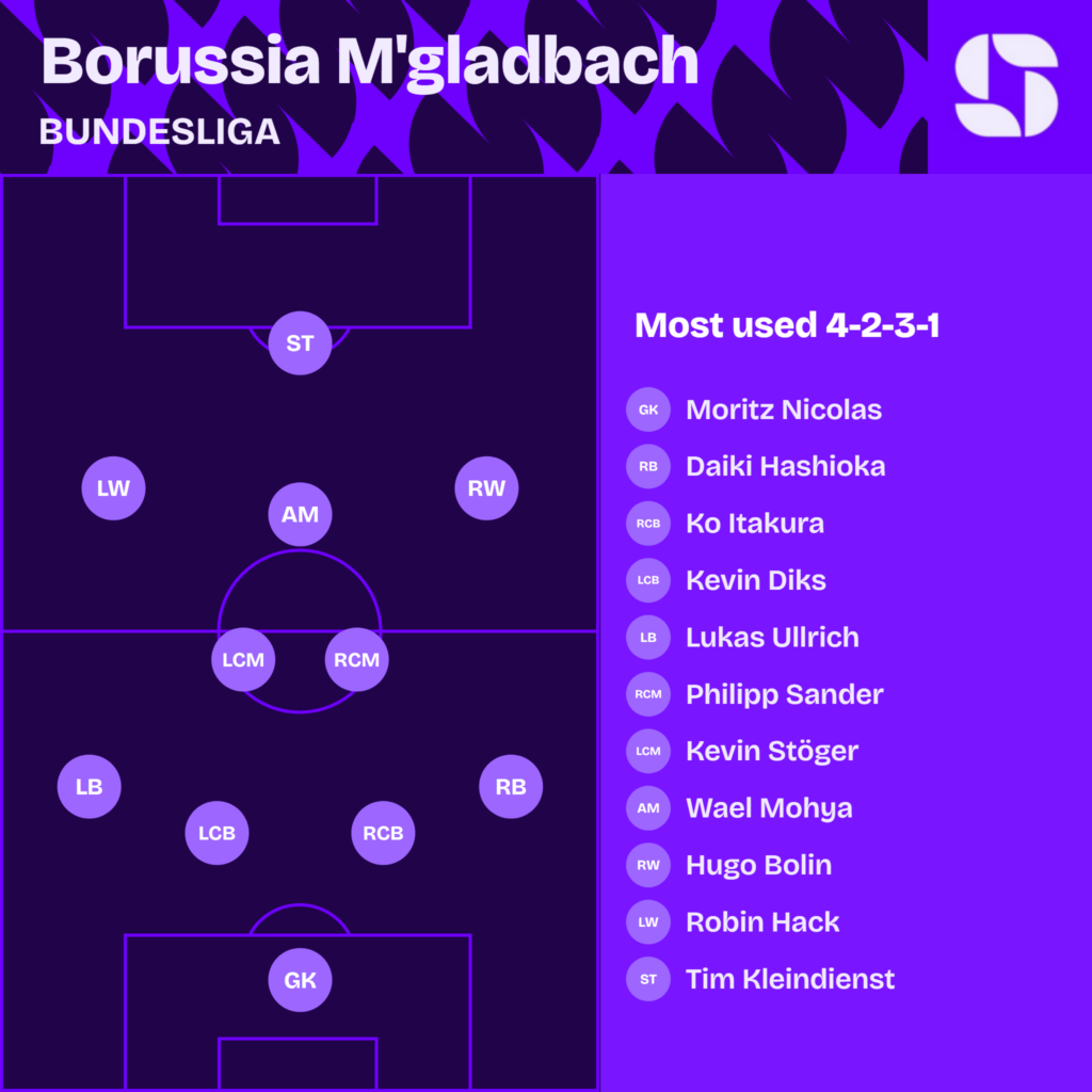 Borussia M'gladbach most used starting XI 2026/27 in a 4-2-3-1: Moritz Nicolas; Daiki Hashioka, Ko Itakura, Kevin Diks, Lukas Ullrich; Philipp Sander, Kevin Stöger, Wael Mohya; Hugo Bolin, Robin Hack, Tim Kleindienst