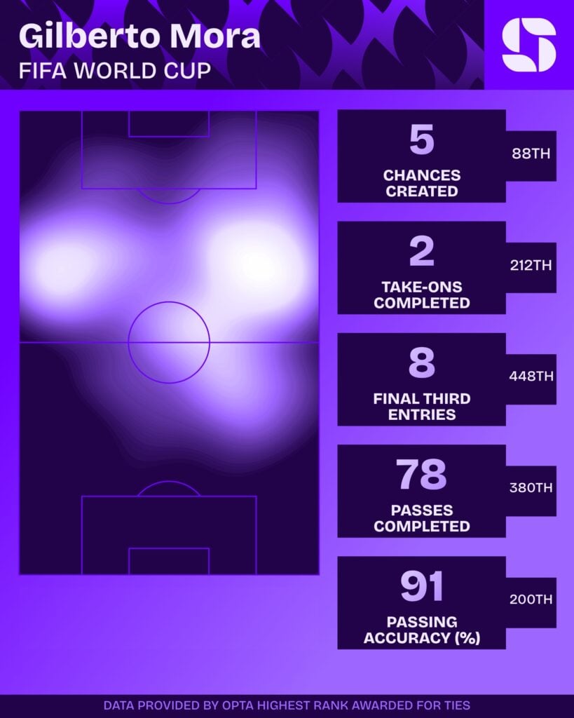 Gilberto Mora's 2026 Word Cup stats