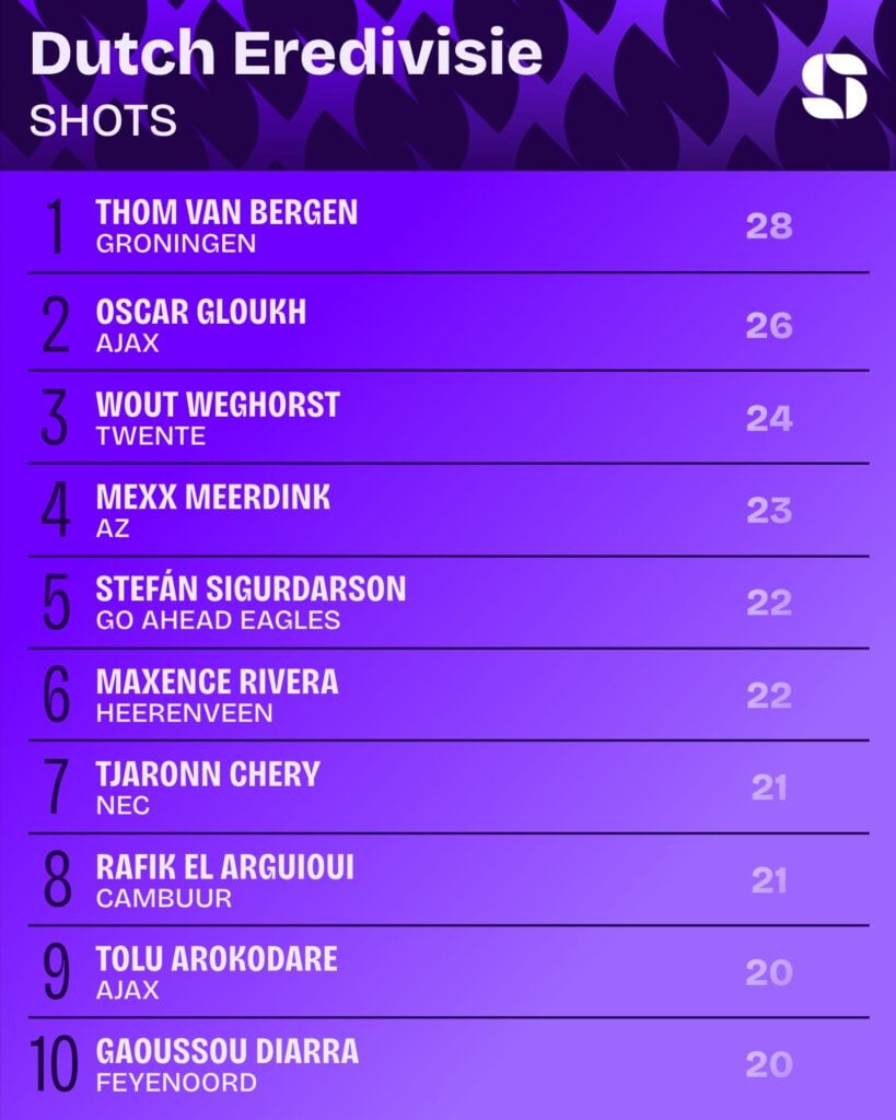 Most shots in the 2026/27 Eredivisie season