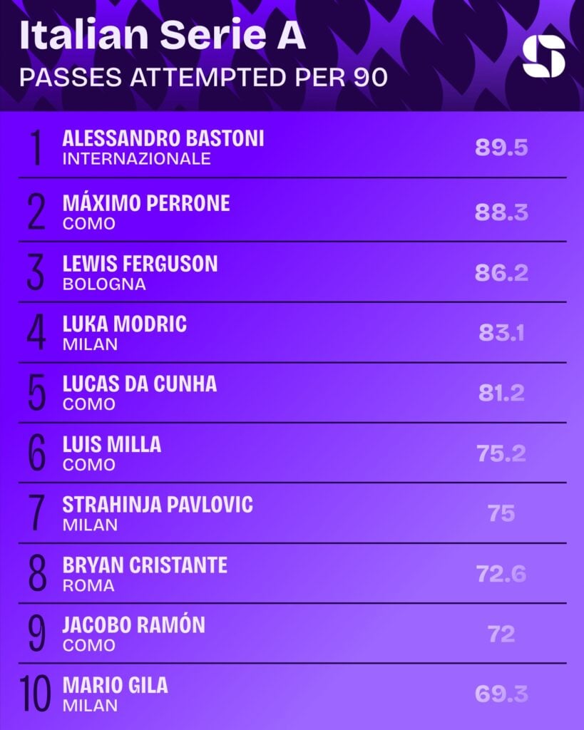Passes per 90 in Serie A this season