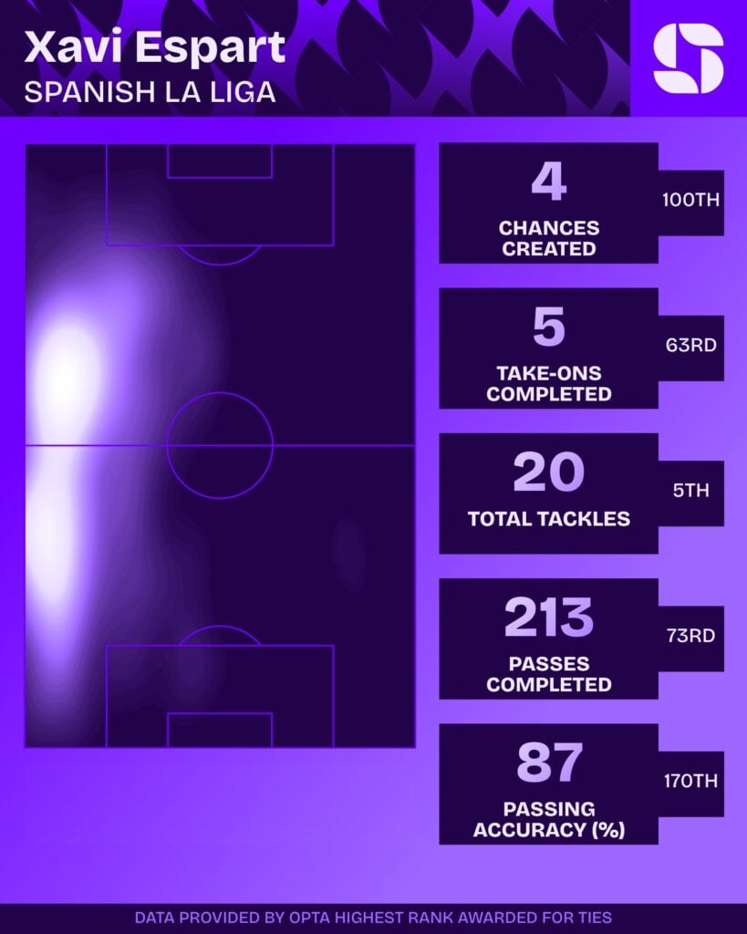 Xavi Espart's 2026/27 La Liga stats