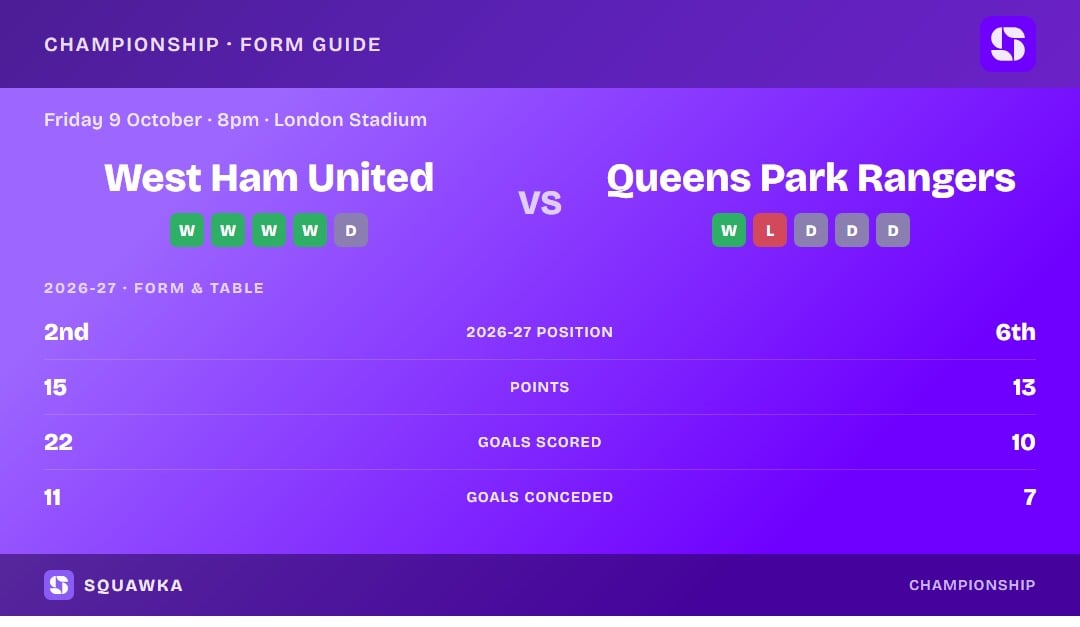 West Ham United vs Queens Park Rangers: form guide and current league standing