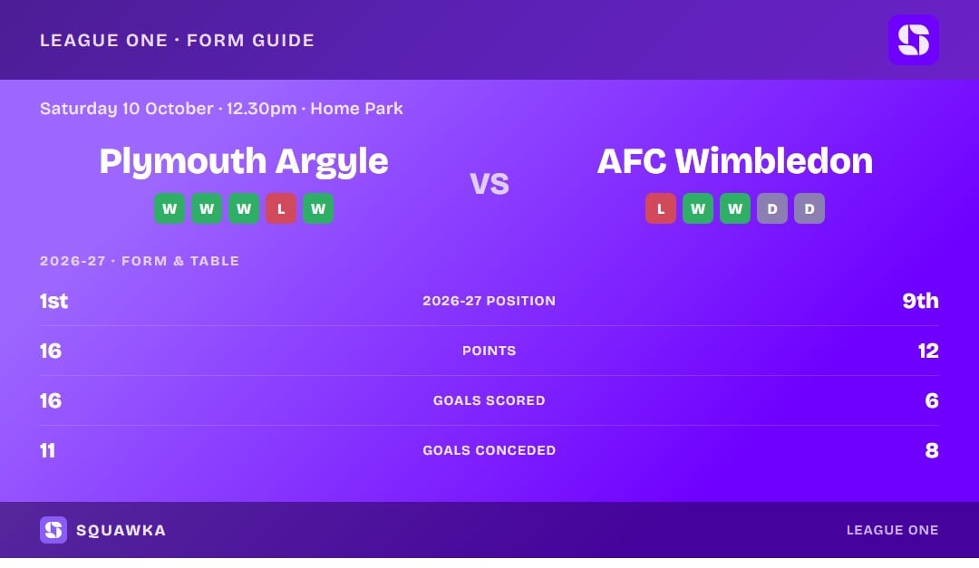 Plymouth Argyle vs AFC Wimbledon: form guide and current league standing