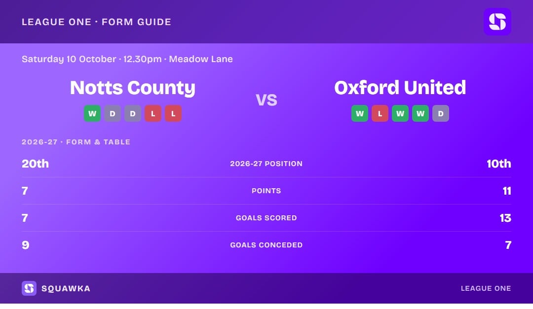 Notts County vs Oxford United: form guide and current league standing