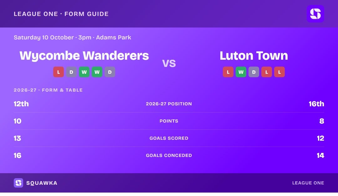 Wycombe Wanderers vs Luton Town: form guide and current league standing