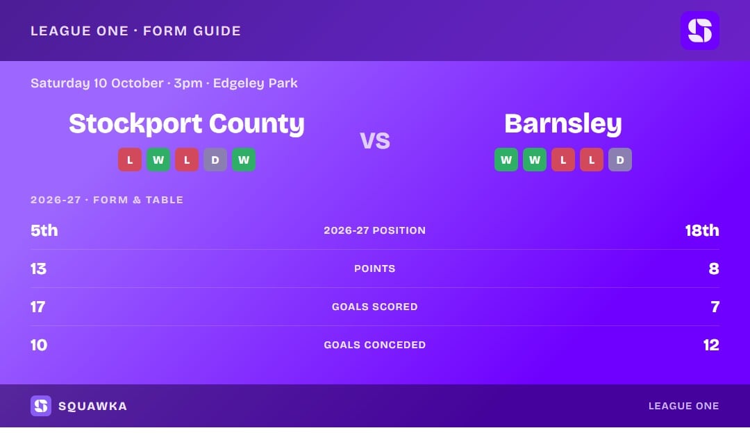 Stockport County vs Barnsley: form guide and current league standing
