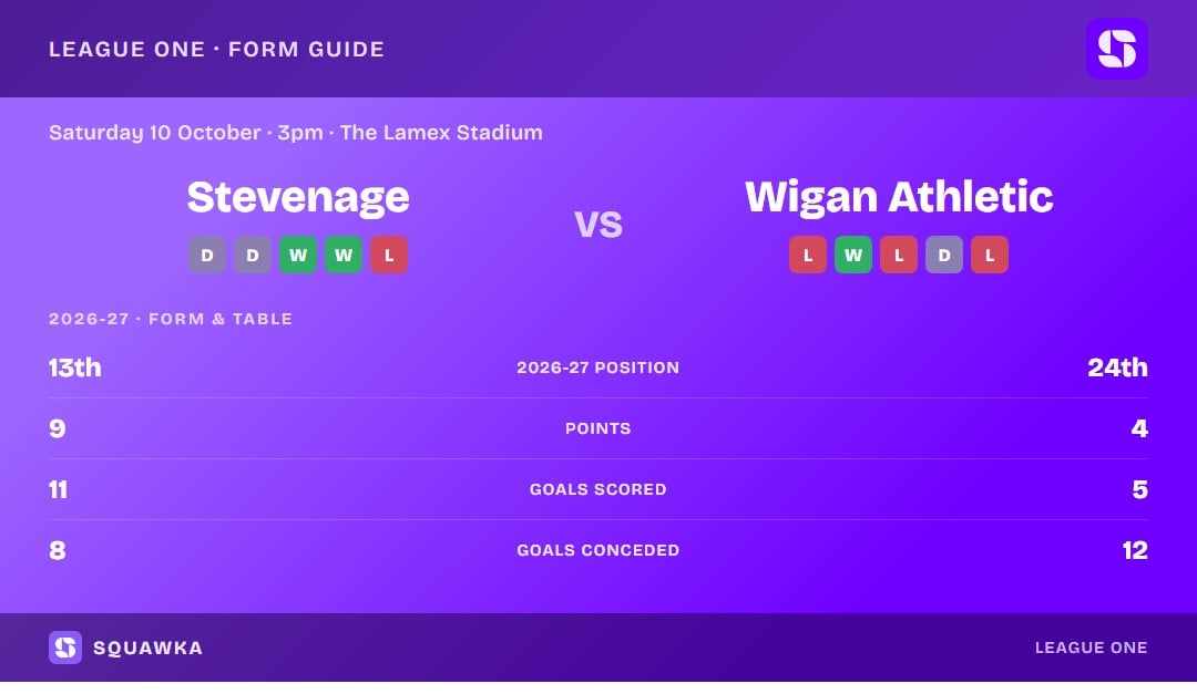 Stevenage vs Wigan Athletic: form guide and current league standing