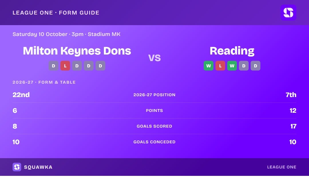 Milton Keynes Dons vs Reading: form guide and current league standing