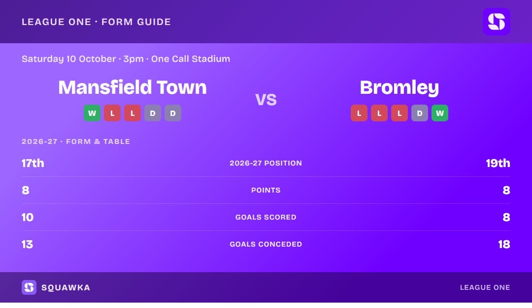Mansfield Town vs Bromley: form guide and current league standing
