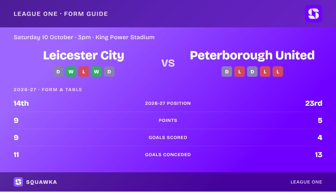 Leicester City vs Peterborough United: form guide and current league standing